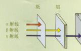 α射线、β射线和γ射线有些什么特点？