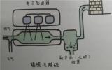 <font color=red>辐射照射</font>处理废气基本原理