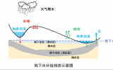 地下水定年-氚法的原理、应用范围及优缺点